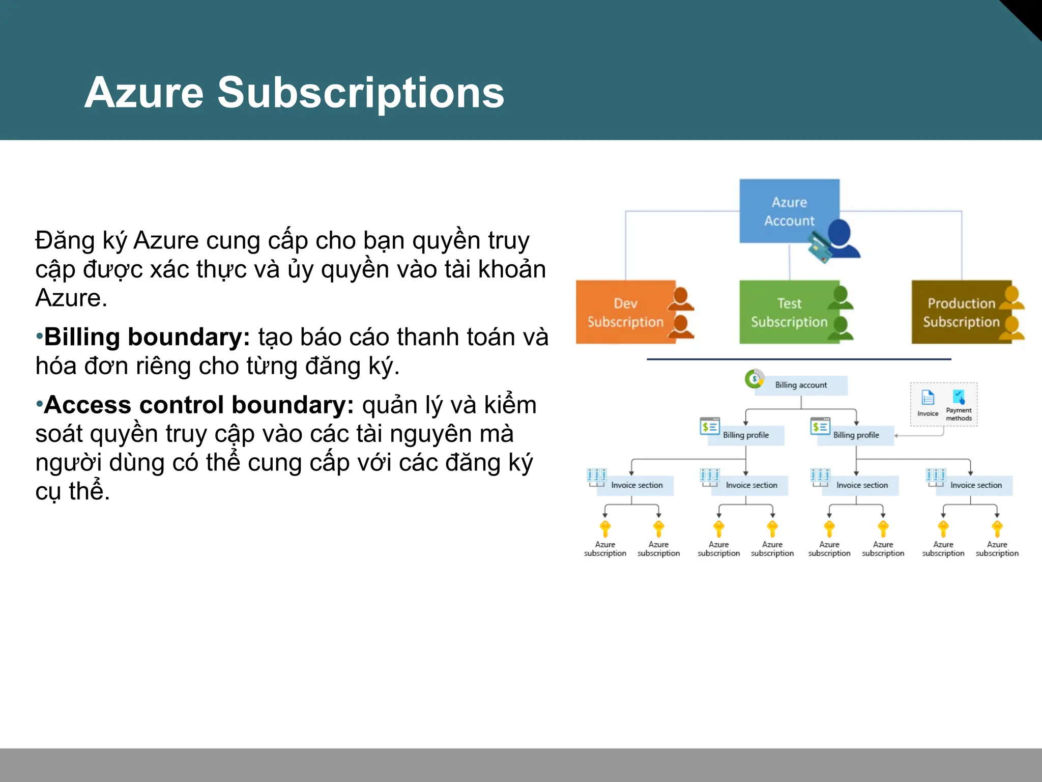 Azure Subscriptions
Đăng ký Azure cung cấp cho bạn quyền truy
cập được xác thực và ủy quyền vào tài khoản
Azure.
•Billing boundary: tạo báo cáo thanh toán và
hóa đơn riêng cho từng đăng ký.
•Access control boundary: quản lý và kiểm
soát quyền truy cập vào các tài nguyên mà
người dùng có thể cung cấp với các đăng ký
cụ thể.
 