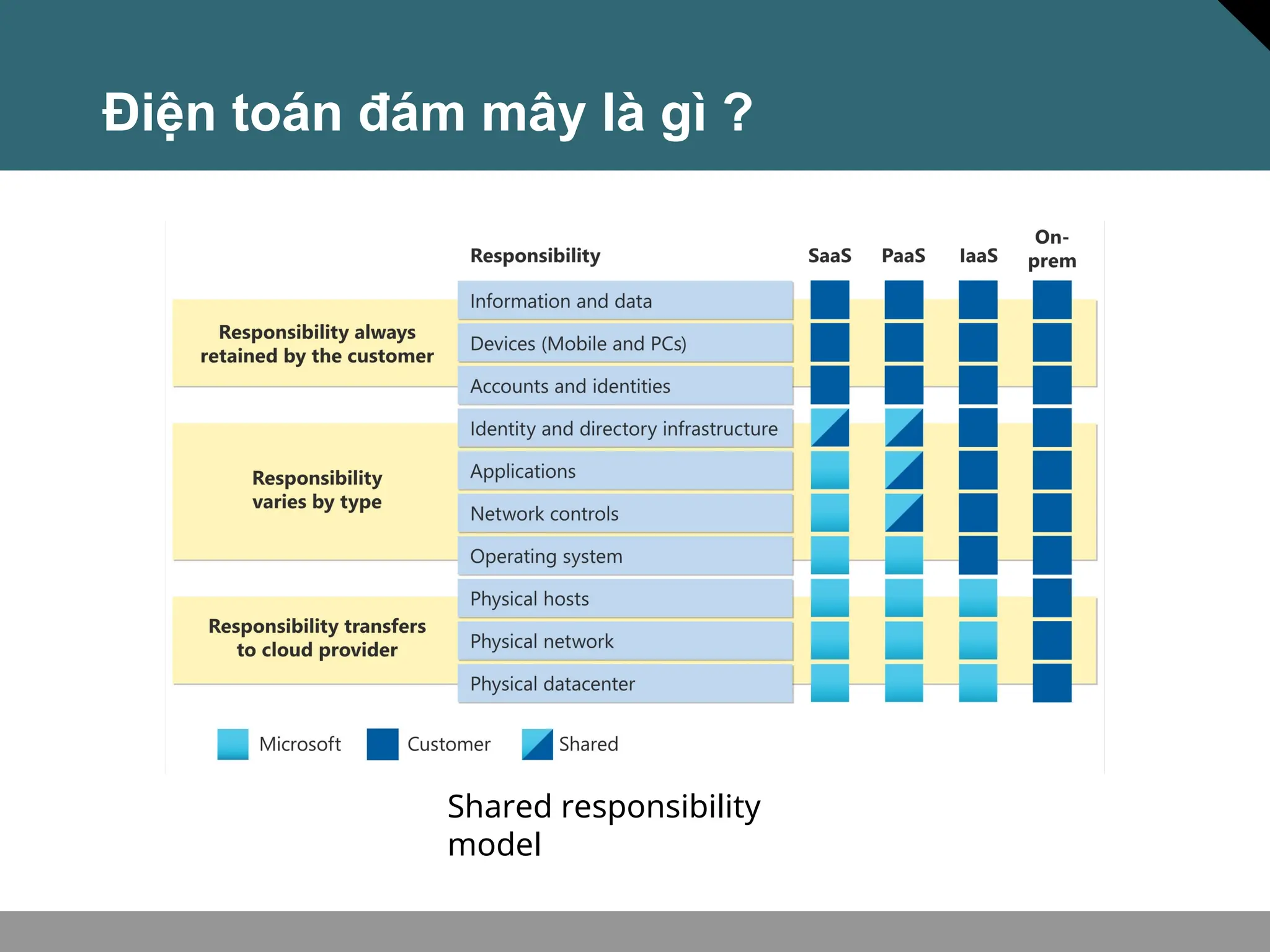 Điện toán đám mây là gì ?
Shared responsibility
model
 
