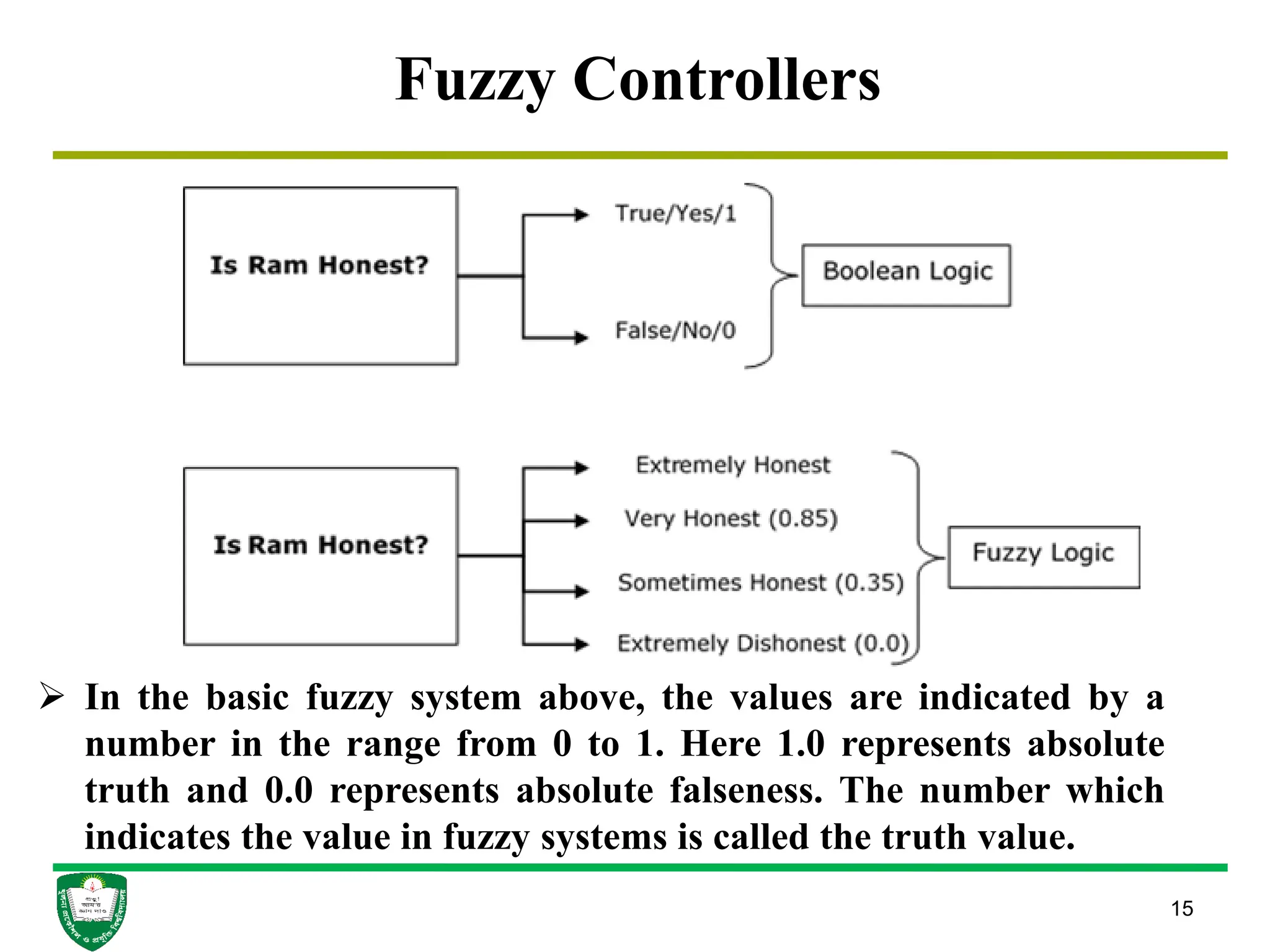 15
Fuzzy Controllers
 In the basic fuzzy system above, the values are indicated by a
number in the range from 0 to 1. Here 1.0 represents absolute
truth and 0.0 represents absolute falseness. The number which
indicates the value in fuzzy systems is called the truth value.
 