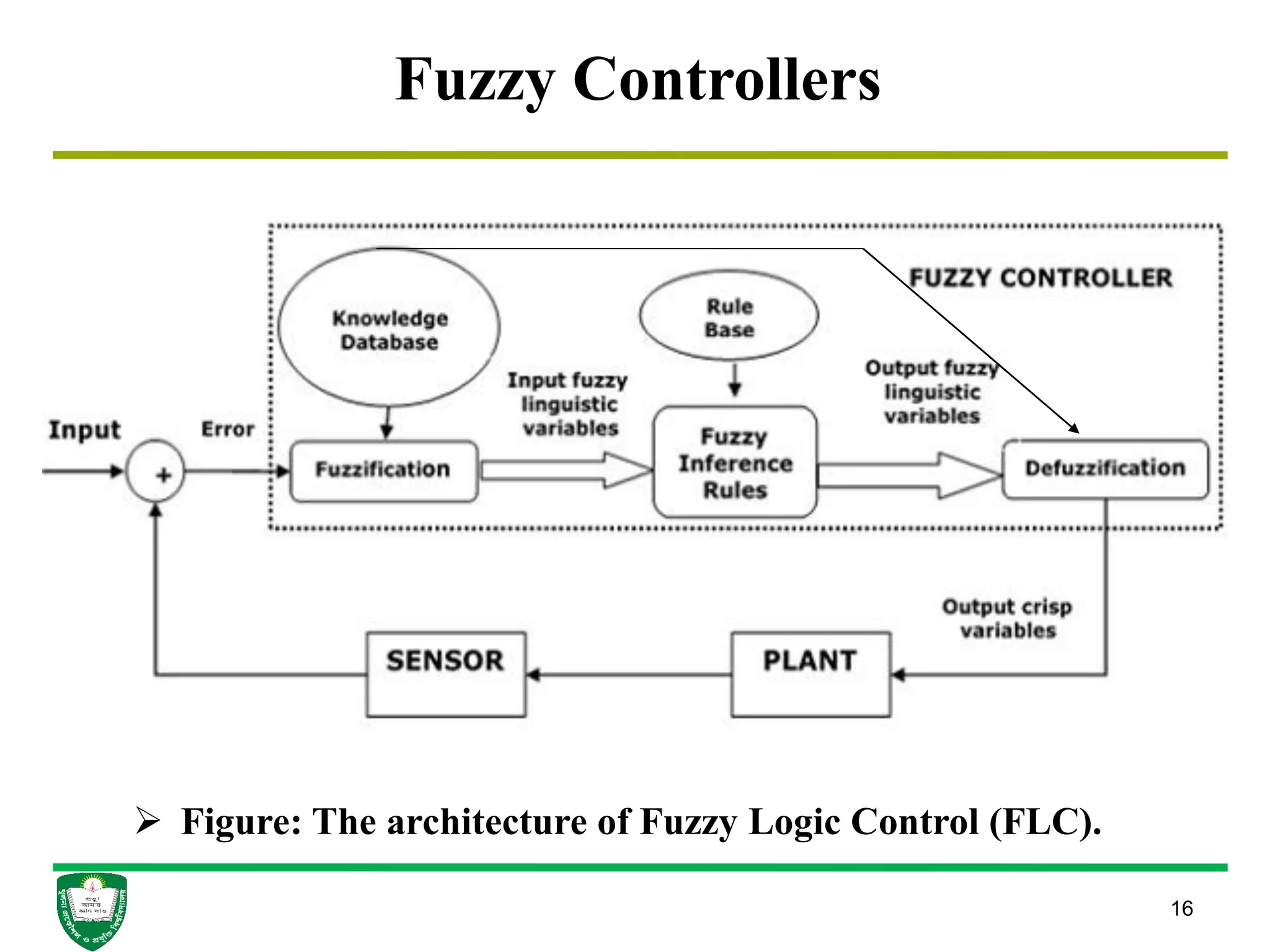 16
Fuzzy Controllers
 Figure: The architecture of Fuzzy Logic Control (FLC).
 