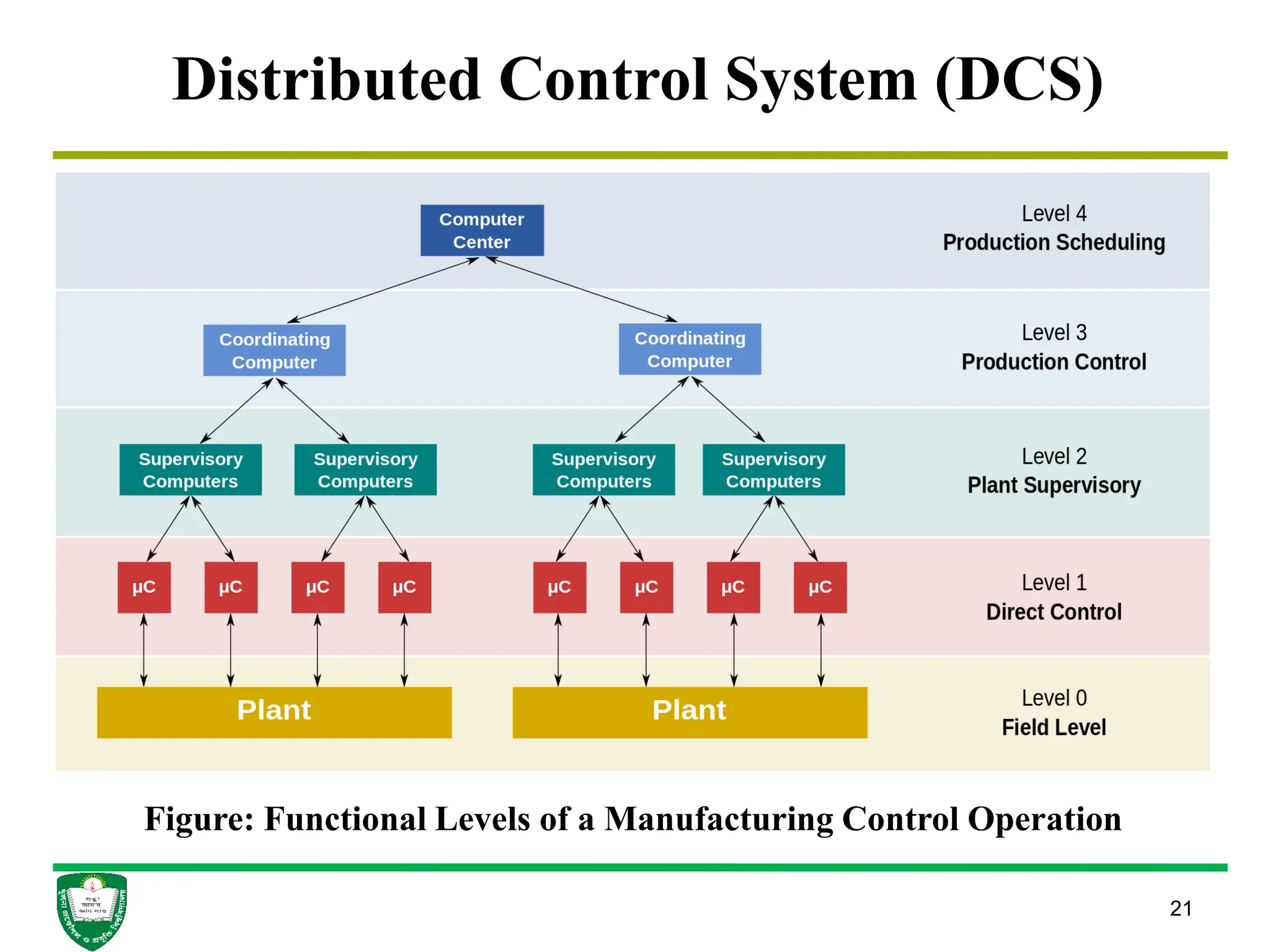 21
Distributed Control System (DCS)
Figure: Functional Levels of a Manufacturing Control Operation
 