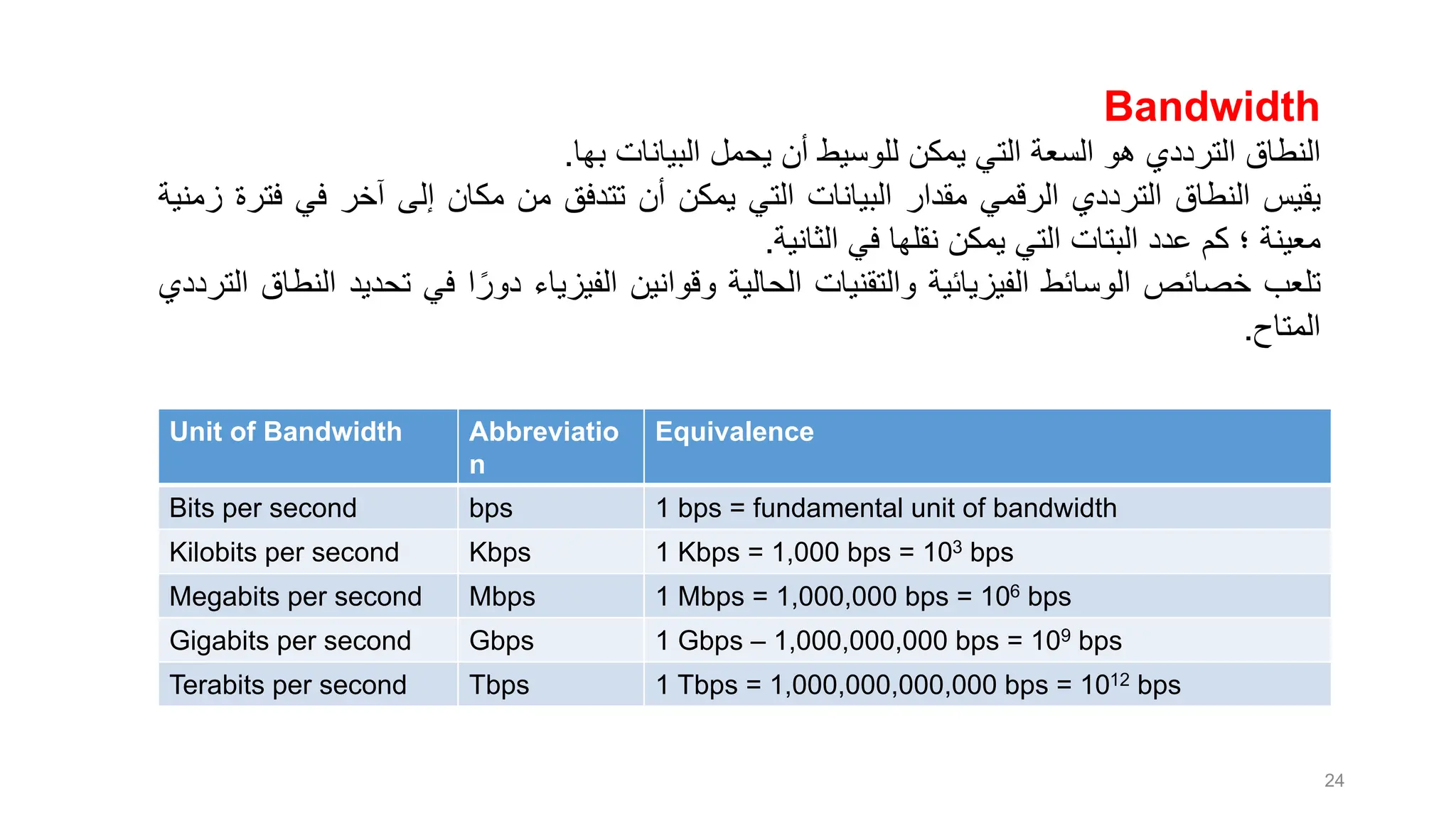 24
Bandwidth
‫النطاق‬
‫الترددي‬
‫هو‬
‫السعة‬
‫التي‬
‫يمكن‬
‫للوسيط‬
‫أن‬
‫يحمل‬
‫البيانات‬
‫بها‬
.
‫يقيس‬
‫النطاق‬
‫الترددي‬
‫الرقمي‬
‫مقدار‬
‫البيانات‬
‫التي‬
‫يمكن‬
‫أن‬
‫تتدفق‬
‫من‬
‫مكان‬
‫إلى‬
‫آخر‬
‫في‬
‫ف‬
‫ترة‬
‫زمنية‬
‫معينة‬
‫؛‬
‫كم‬
‫عدد‬
‫البتات‬
‫التي‬
‫يمكن‬
‫نقلها‬
‫في‬
‫الثانية‬
.
‫تلعب‬
‫خصائص‬
‫الوسائط‬
‫الفيزيائية‬
‫والتقنيات‬
‫الحالية‬
‫وقوانين‬
‫الفيزياء‬
‫ا‬ً‫دور‬
‫في‬
‫ت‬
‫حديد‬
‫النطاق‬
‫الترددي‬
‫المتاح‬
.
Unit of Bandwidth Abbreviatio
n
Equivalence
Bits per second bps 1 bps = fundamental unit of bandwidth
Kilobits per second Kbps 1 Kbps = 1,000 bps = 103 bps
Megabits per second Mbps 1 Mbps = 1,000,000 bps = 106 bps
Gigabits per second Gbps 1 Gbps – 1,000,000,000 bps = 109 bps
Terabits per second Tbps 1 Tbps = 1,000,000,000,000 bps = 1012 bps
 