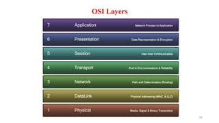 OSI Layers
48
 