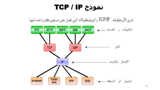 ‫نموذج‬
TCP / IP
66
 