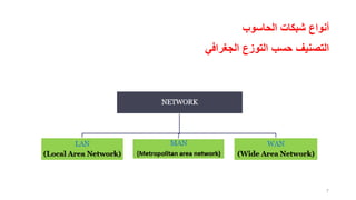 ‫الجغرافي‬ ‫التوزع‬ ‫حسب‬ ‫التصنيف‬
‫الحاسوب‬ ‫شبكات‬ ‫أنواع‬
7
 