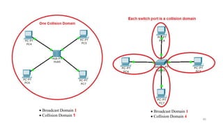 • Broadcast Domain 1
• Collision Domain 4
• Broadcast Domain 1
• Collision Domain 1
85
 