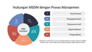 Human Resource Infographics
Perencanaan
Pengorganisasian
Penyusunan staf
Kepemimpinan
Pengendalian
HRM
Functions
1
2
3
4
5
Hubungan MSDM dengan Proses Manajemen
Manajemen sumber daya manusia merupakan bagian dari fungsi manajemen. MSDM
berfokus pada “orang” sebagai pelaku (subjek) sekaligus sebagai objek dari pelaku.
 