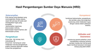 Human Resource Infographics
Keterampilan
Pola operasi yang dipelajari yang
memungkinkan kinerja sukses,
cepat dan percaya diri pada saat
mendapatkan tugas yang
kompleks.
-keterampilan organisasi,
keterampilan individu,
keterampilan kepemimpinan, dan
keterampilan proses.
Pengetahuan
Know-that : ide, konsep, teori,
metodologi, dll.
Know-how : kemampuan untuk
melakukan sesuatu/pengetahuan
praktis, biasanya diperoleh melalui
imitasi dan pengalaman.
Kompetensi
kombinasi keterampilan, pengetahuan,
dan perilaku yang memungkinkan
seseorang untuk melakukan tugas
dengan sukses dalam pekerjaan
tertentu.
Attitudes and
Awareness
mendorong peserta pelatihan untuk
mendapatkan wawasan tentang
perilaku mereka dan hal-hal yang
dapat membuat karyawan mencapai
kinerja yang lebih efektif.
Hasil Pengembangan Sumber Daya Manusia (HRD)
 