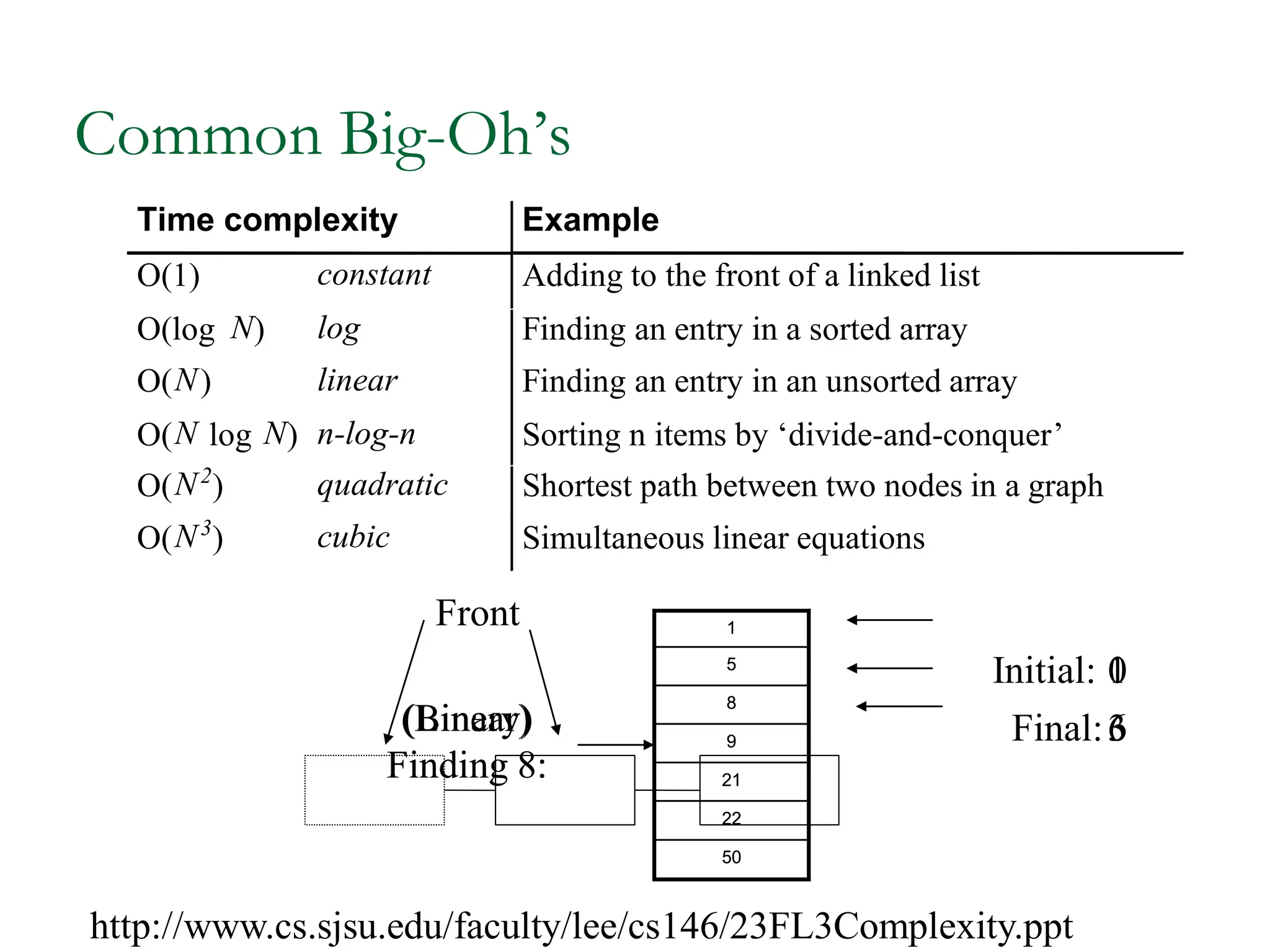 1
0
Common Big-Oh’s
Time complexity Example
O(1) constant Adding to the front of a linked list
O(log N) log Finding an entry in a sorted array
O(N) linear Finding an entry in an unsorted array
O(N log N) n-log-n Sorting n items by ‘divide-and-conquer’
O(N2
) quadratic Shortest path between two nodes in a graph
O(N3
) cubic Simultaneous linear equations
(Binary)
Finding 8:
9
50
22
21
8
5
1
(Linear)
Finding 8:
9
50
22
21
8
5
1
Front
Initial:
Final:6
3
http://www.cs.sjsu.edu/faculty/lee/cs146/23FL3Complexity.ppt
 