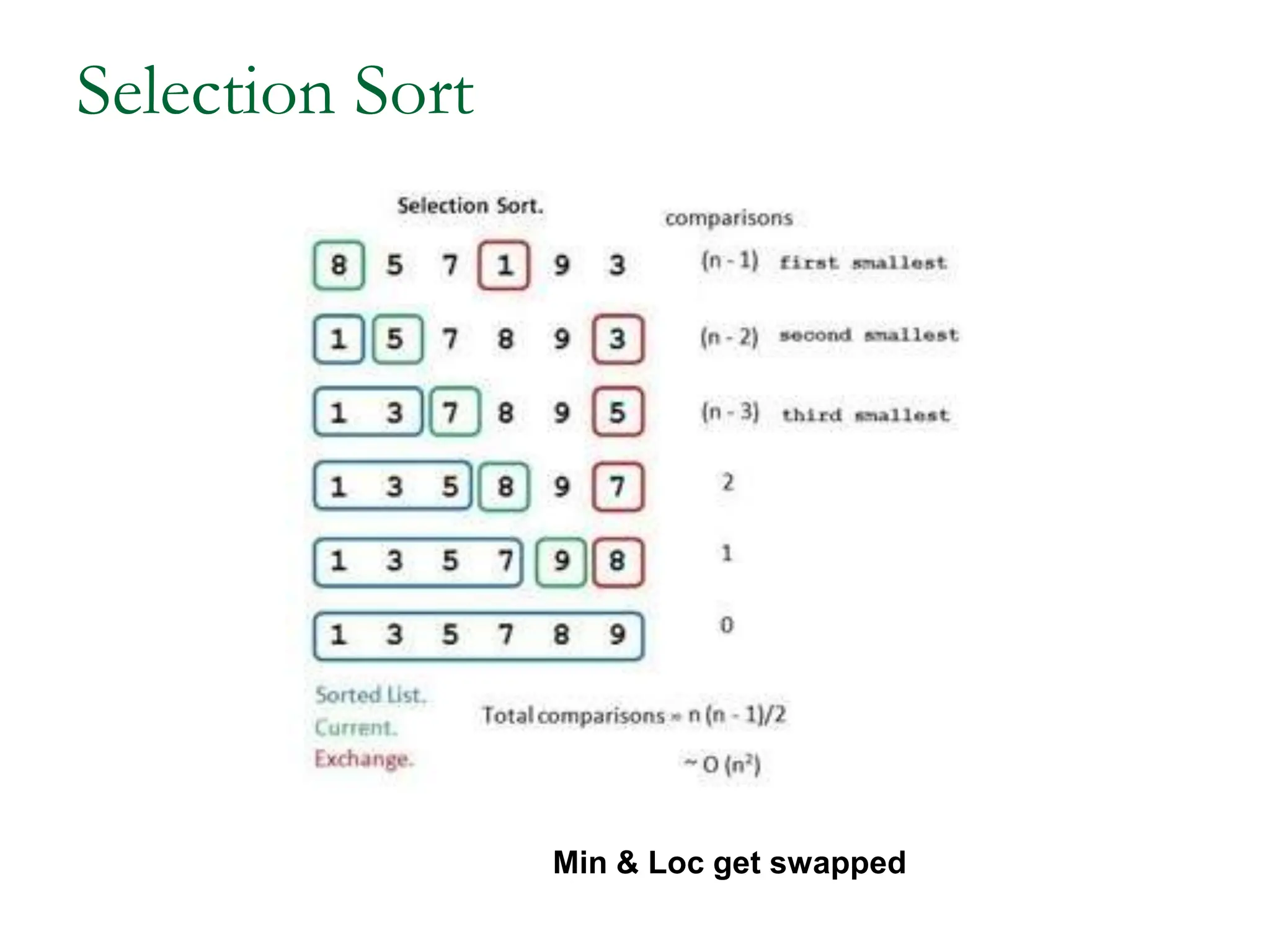 Selection Sort
Min & Loc get swapped
 