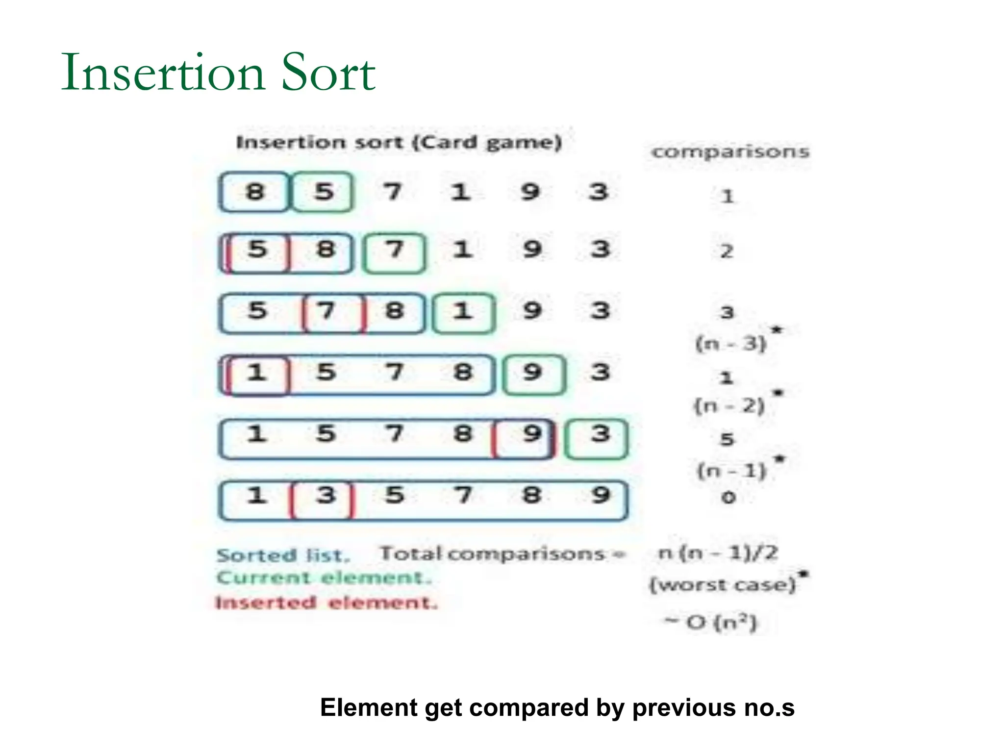 Insertion Sort
Element get compared by previous no.s
 