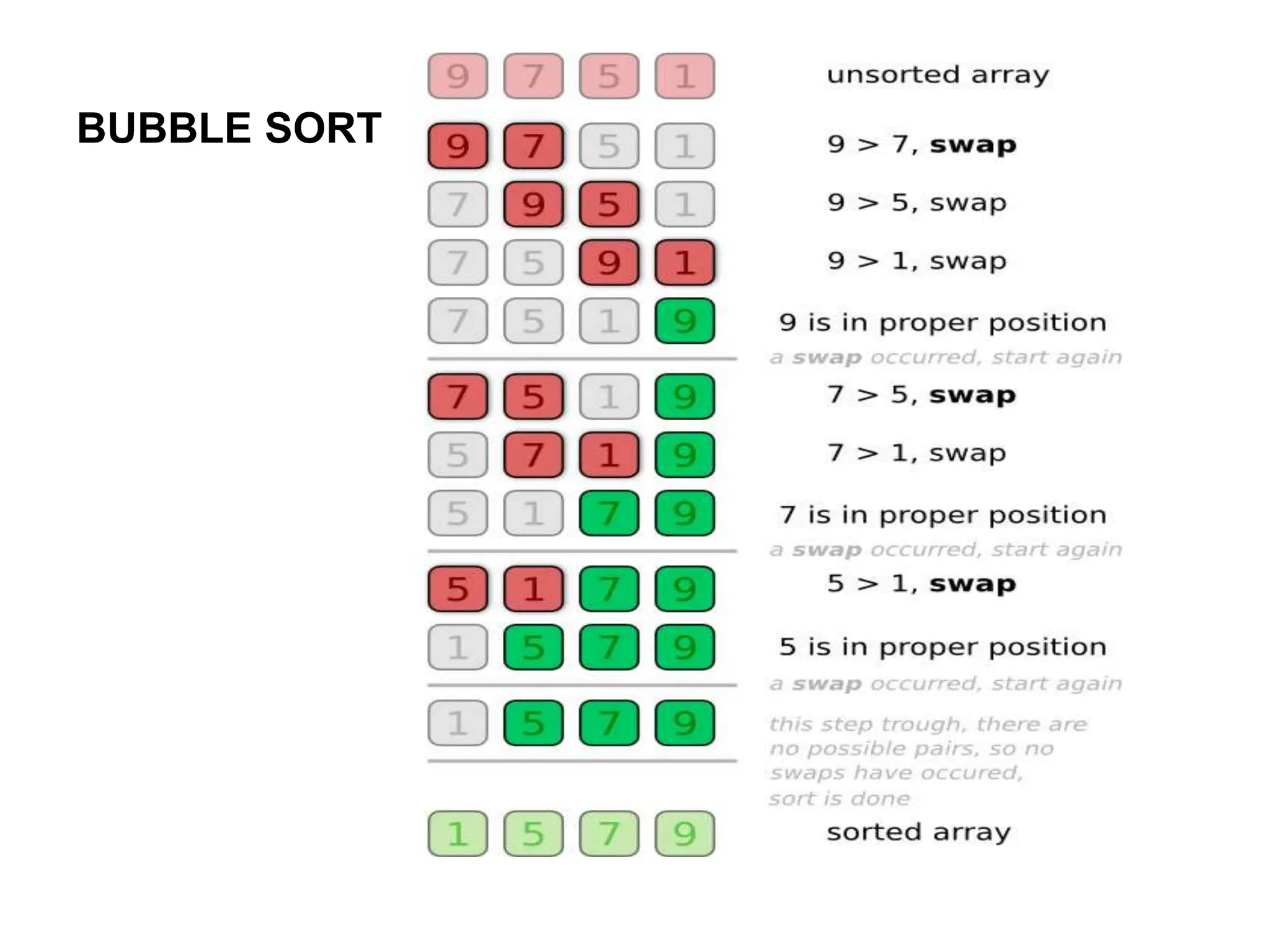 BUBBLE SORT
 