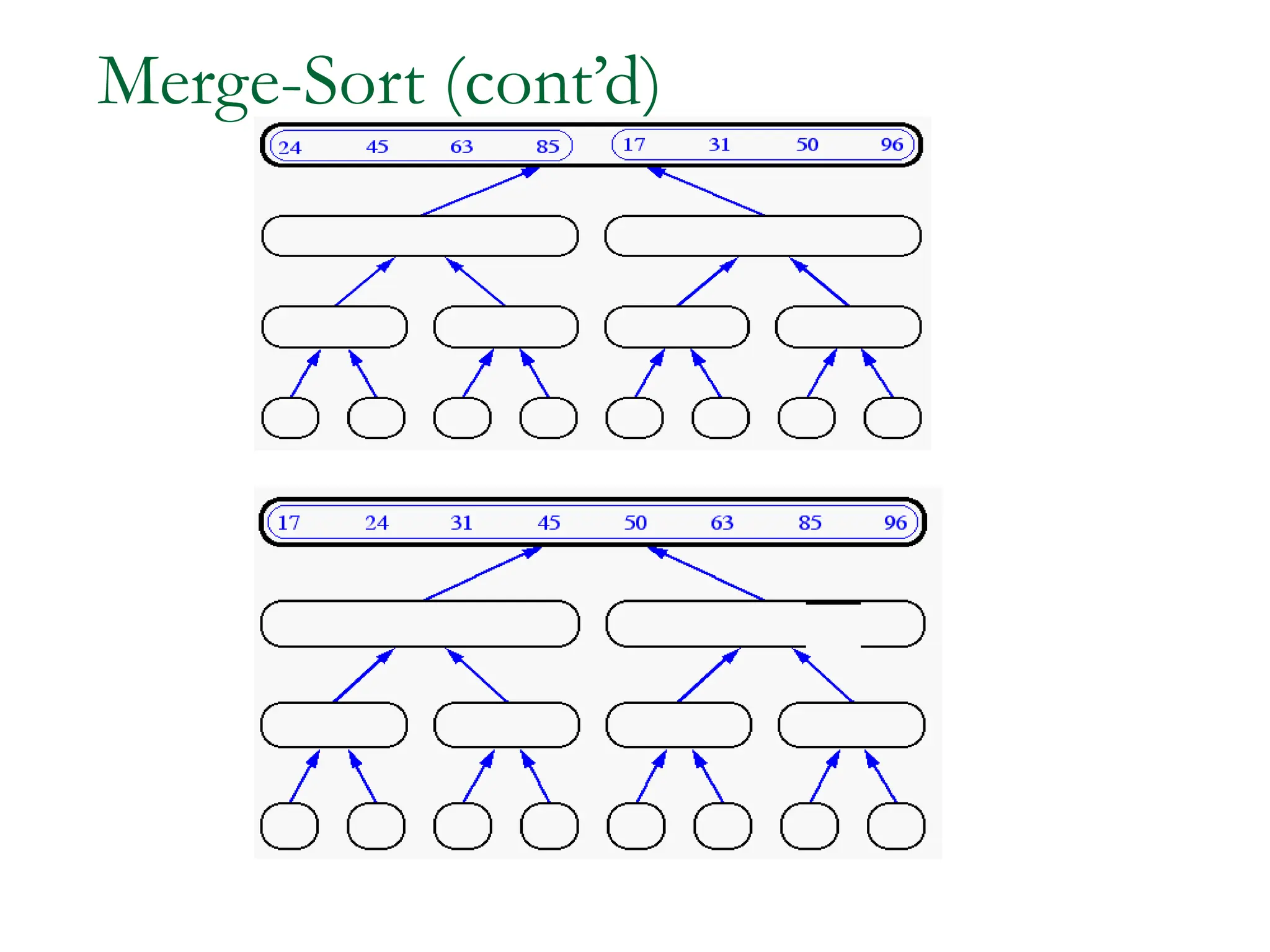 Merge-Sort (cont’d)
 