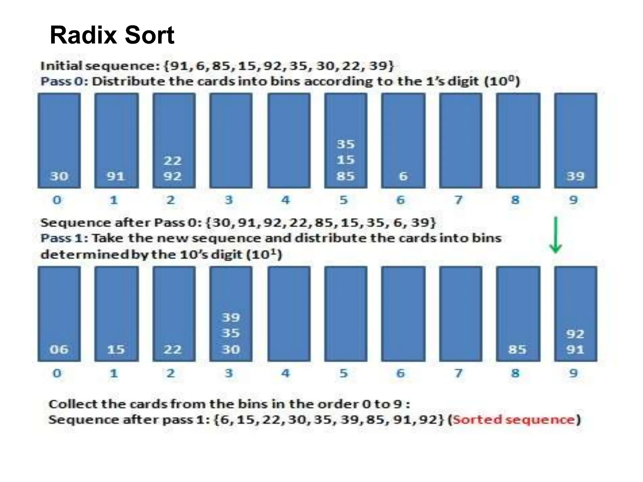 Radix Sort
 
