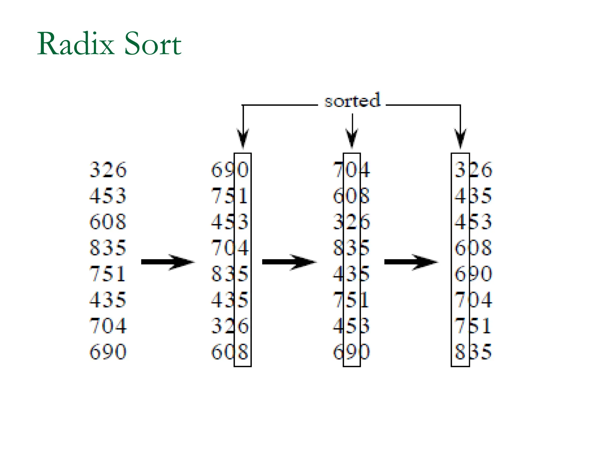 Radix Sort
 