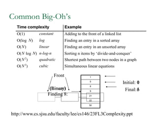1
0
Common Big-Oh’s
Time complexity Example
O(1) constant Adding to the front of a linked list
O(log N) log Finding an entry in a sorted array
O(N) linear Finding an entry in an unsorted array
O(N log N) n-log-n Sorting n items by ‘divide-and-conquer’
O(N2
) quadratic Shortest path between two nodes in a graph
O(N3
) cubic Simultaneous linear equations
(Binary)
Finding 8:
9
50
22
21
8
5
1
(Linear)
Finding 8:
9
50
22
21
8
5
1
Front
Initial:
Final:6
3
http://www.cs.sjsu.edu/faculty/lee/cs146/23FL3Complexity.ppt
 