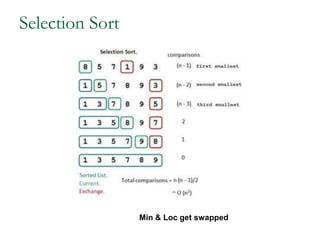 Selection Sort
Min & Loc get swapped
 