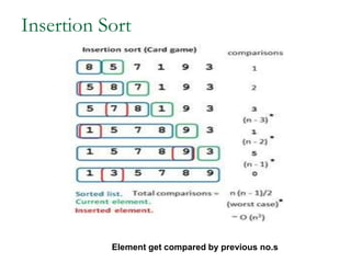 Insertion Sort
Element get compared by previous no.s
 