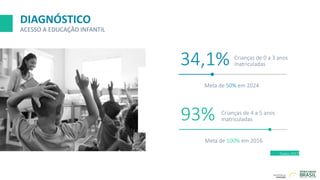DIAGNÓSTICO
ACESSO A EDUCAÇÃO INFANTIL
34,1% Crianças de 0 a 3 anos
matriculadas
Meta de 50% em 2024
93% Crianças de 4 a 5 anos
matriculadas
Meta de 100% em 2016
Dados 2017
 