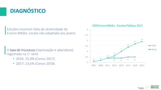 DIAGNÓSTICO
Estudos mostram falta de atratividade do
Ensino Médio: escola não adaptada aos jovens
A taxa de insucesso (reprovação e abandono),
registrada na 1o série
• 2016: 25,9% (Censo 2017)
• 2017: 23,6% (Censo 2018)
3.1
3.2
3.4
3.4 3.4
3.5 3.5
3.1
3.2
3.4
3.6
4
4.4
4.7
4.9
3
3.5
4
4.5
5
5.5
6
2007 2009 2011 2013 2015 2017 2019 2021
IDEB Ensino Médio - Escolas Públicas 2017
IDEB
Meta
 