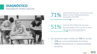 DIAGNÓSTICO
EDUCAÇÃO DE JOVENS E ADULTOS
71%
dos estudantes com mais de 25 anos
fazem cursos Profissionalizantes
nos países da OCDE
51% mais de 60 milhões de pessoas –
da população com mais de 25 anos
não possui Educação Básica
• EJA apresenta taxas médias de 73% de evasão
• 37% por incompatibilidade de horário
• 29% por desinteresse e a baixa qualidade
da oferta
 