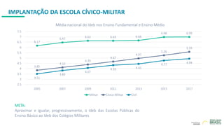 IMPLANTAÇÃO DA ESCOLA CÍVICO-MILITAR
6.17
6.47
6.63 6.63 6.66
6.98 6.99
3.85
4.12
4.39
4.67
4.97
5.26
5.59
3.51
3.83
4.07
4.33 4.45
4.77
4.94
2.5
3
3.5
4
4.5
5
5.5
6
6.5
7
7.5
2005 2007 2009 2011 2013 2015 2017
Militar Cívico-Militar Civil
Média nacional do Ideb nos Ensino Fundamental e Ensino Médio
META:
Aproximar e igualar, progressivamente, o Ideb das Escolas Públicas do
Ensino Básico ao Ideb dos Colégios Militares
 