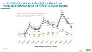 O INSUCESSO ESCOLAR NA EDUCAÇÃO BÁSICA É UM
PROBLEMA CONCENTRADO NA REDE PÚBLICA DE ENSINO
AÇÕES
DE
2019
e
2020
Taxa de insucesso (soma de reprovação e abandono) por
Etapas do ensino fundamental e médio segundo
Rede de Ensino – Brasil 2017
FONTE: INEP
 