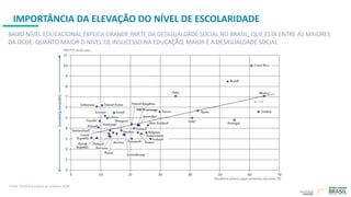IMPORTÂNCIA DA ELEVAÇÃO DO NÍVEL DE ESCOLARIDADE
BAIXO NÍVEL EDUCACIONAL EXPLICA GRANDE PARTE DA DESIGUALDADE SOCIAL NO BRASIL, QUE ESTÁ ENTRE AS MAIORES
DA OCDE. QUANTO MAIOR O NÍVEL DE INSUCESSO NA EDUCAÇÃO, MAIOR É A DESIGUALDADE SOCIAL
Fonte: OCDE/Education at a Glance 2018
 