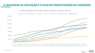 A QUALIDADE DA EDUCAÇÃO É O PILAR DA PRODUTIVIDADE DA ECONOMIA
PRODUTIVIDADE POR TRABALHADOR A PREÇOS DE 2018 (US$ PPP)
Fonte: Conference Board
0
20,000
40,000
60,000
80,000
100,000
120,000
140,000
1950
1952
1954
1956
1958
1960
1962
1964
1966
1968
1970
1972
1974
1976
1978
1980
1982
1984
1986
1988
1990
1992
1994
1996
1998
2000
2002
2004
2006
2008
2010
2012
2014
2016
2018
Japão Coreia do Sul Taiwan Brasil Israel Estados Unidos Alemanha
 