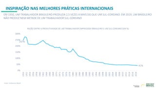 INSPIRAÇÃO NAS MELHORES PRÁTICAS INTERNACIONAIS
EM 1950, UM TRABALHADOR BRASILEIRO PRODUZIA 2,5 VEZES A MAIS DO QUE UM SUL-COREANO. EM 2019, UM BRASILEIRO
NÃO PRODUZ NEM METADE DE UM TRABALHADOR SUL-COREANO
Fonte: Conference Board
247%
41%
0%
50%
100%
150%
200%
250%
300%
1950
1952
1954
1956
1958
1960
1962
1964
1966
1968
1970
1972
1974
1976
1978
1980
1982
1984
1986
1988
1990
1992
1994
1996
1998
2000
2002
2004
2006
2008
2010
2012
2014
2016
2018
RAZÃO ENTRE A PRODUTIVIDADE DE UM TRABALHADOR EMPREGADO BRASILEIRO E UM SUL-COREANO (EM %)
 