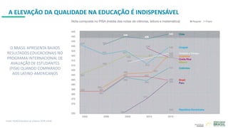 A ELEVAÇÃO DA QUALIDADE NA EDUCAÇÃO É INDISPENSÁVEL
O BRASIL APRESENTA BAIXOS
RESULTADOS EDUCACIONAIS NO
PROGRAMA INTERNACIONAL DE
AVALIAÇÃO DE ESTUDANTES
(PISA) QUANDO COMPARADO
AOS LATINO-AMERICANOS
Fonte: OCDE/Education at a Glance 2018 e PISA
 