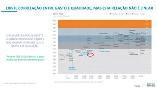 EXISTE CORRELAÇÃO ENTRE GASTO E QUALIDADE, MAS ESTA RELAÇÃO NÃO É LINEAR
O MESMO CENÁRIO SE REPETE
QUANDO COMPARADO A PAÍSES
QUE GASTAM O MESMO QUE O
BRASIL EM EDUCAÇÃO
Fonte: OCDE/Education at a Glance 2018 e PISA
Nota do PISA 2015 (ciências) e gasto
médio por aluno de diferentes países
GASTO POR ESTUDANTE EM USD PELA PARIDADE DE PODER DE COMPRA
 