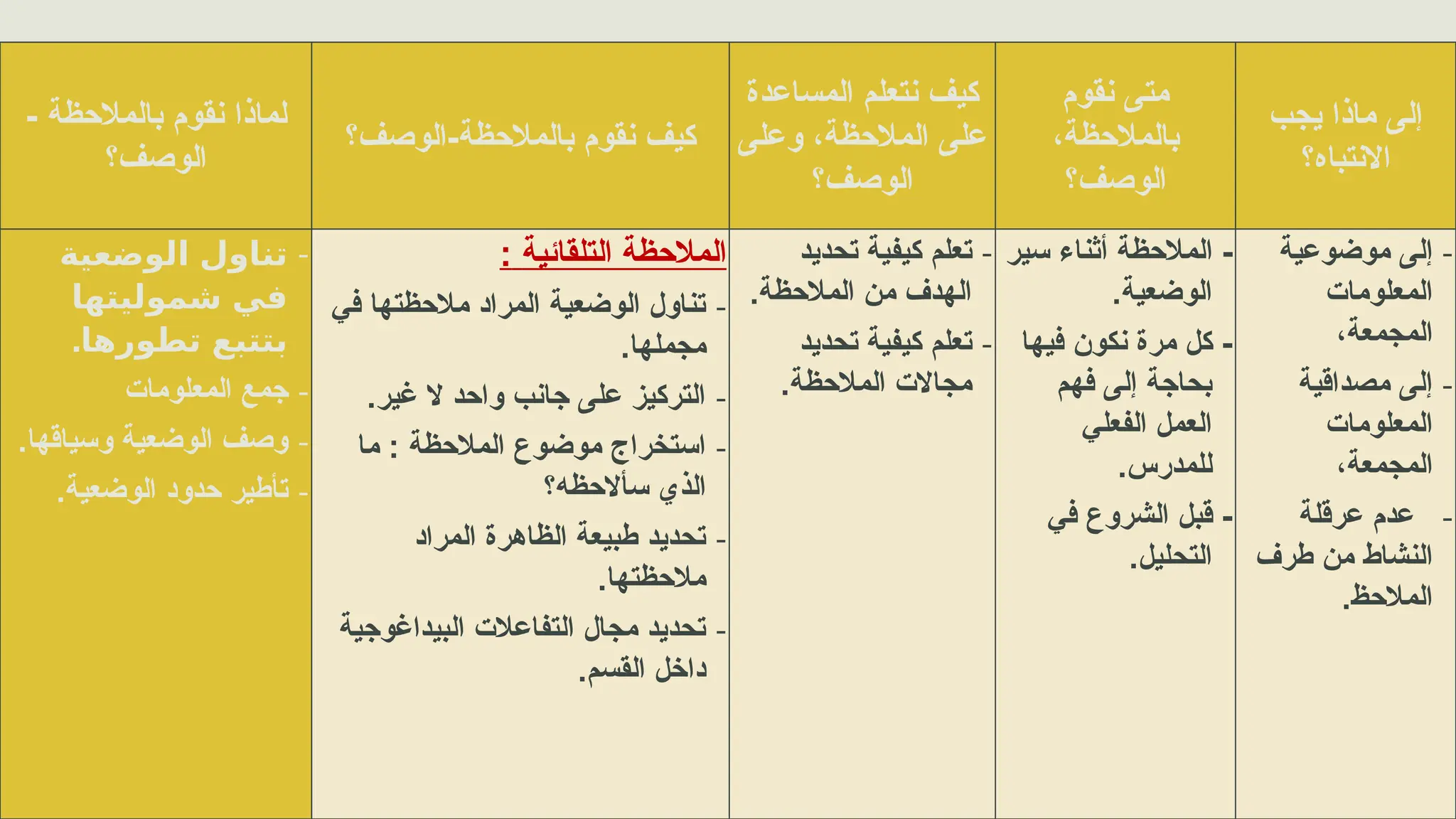 - ‫بالمالحظة‬ ‫نقوم‬ ‫لماذا‬
‫الوصف؟‬
‫الوصف؟‬-‫بالمالحظة‬ ‫نقوم‬ ‫كيف‬
‫المساعدة‬ ‫نتعلم‬ ‫كيف‬
‫وعلى‬ ،‫المالحظة‬ ‫على‬
‫الوصف؟‬
‫نقوم‬ ‫متى‬
،‫بالمالحظة‬
‫الوصف؟‬
‫يجب‬ ‫ماذا‬ ‫إلى‬
‫االنتباه؟‬
-
‫الوضعية‬ ‫تناول‬
‫شموليتها‬ ‫في‬
.‫تطورها‬ ‫بتتبع‬
-
‫المعلومات‬ ‫جمع‬
-
.‫وسياقها‬ ‫الوضعية‬ ‫وصف‬
-
.‫الوضعية‬ ‫حدود‬ ‫تأطير‬
‫التلقائية‬ ‫المالحظة‬
:
-
‫في‬ ‫مالحظتها‬ ‫المراد‬ ‫الوضعية‬ ‫تناول‬
.‫مجملها‬
-
.‫غير‬ ‫ال‬ ‫واحد‬ ‫جانب‬ ‫على‬ ‫التركيز‬
-
‫ما‬ : ‫المالحظة‬ ‫موضوع‬ ‫استخراج‬
‫سأالحظه؟‬ ‫الذي‬
-
‫المراد‬ ‫الظاهرة‬ ‫طبيعة‬ ‫تحديد‬
‫مالحظتها‬
.
-
‫البيداغوجية‬ ‫التفاعالت‬ ‫مجال‬ ‫تحديد‬
.‫القسم‬ ‫داخل‬
-
‫تحديد‬ ‫كيفية‬ ‫تعلم‬
.‫المالحظة‬ ‫من‬ ‫الهدف‬
-
‫تحديد‬ ‫كيفية‬ ‫تعلم‬
.‫المالحظة‬ ‫مجاالت‬
‫سير‬ ‫أثناء‬ ‫المالحظة‬ -
.‫الوضعية‬
‫فيها‬ ‫نكون‬ ‫مرة‬ ‫كل‬ -
‫فهم‬ ‫إلى‬ ‫بحاجة‬
‫الفعلي‬ ‫العمل‬
.‫للمدرس‬
‫في‬ ‫الشروع‬ ‫قبل‬ -
.‫التحليل‬
-
‫موضوعية‬ ‫إلى‬
‫المعلومات‬
،‫المجمعة‬
-
‫مصداقية‬ ‫إلى‬
‫المعلومات‬
،‫المجمعة‬
-
‫عرقلة‬ ‫عدم‬
‫طرف‬ ‫من‬ ‫النشاط‬
.‫المالحظ‬
 