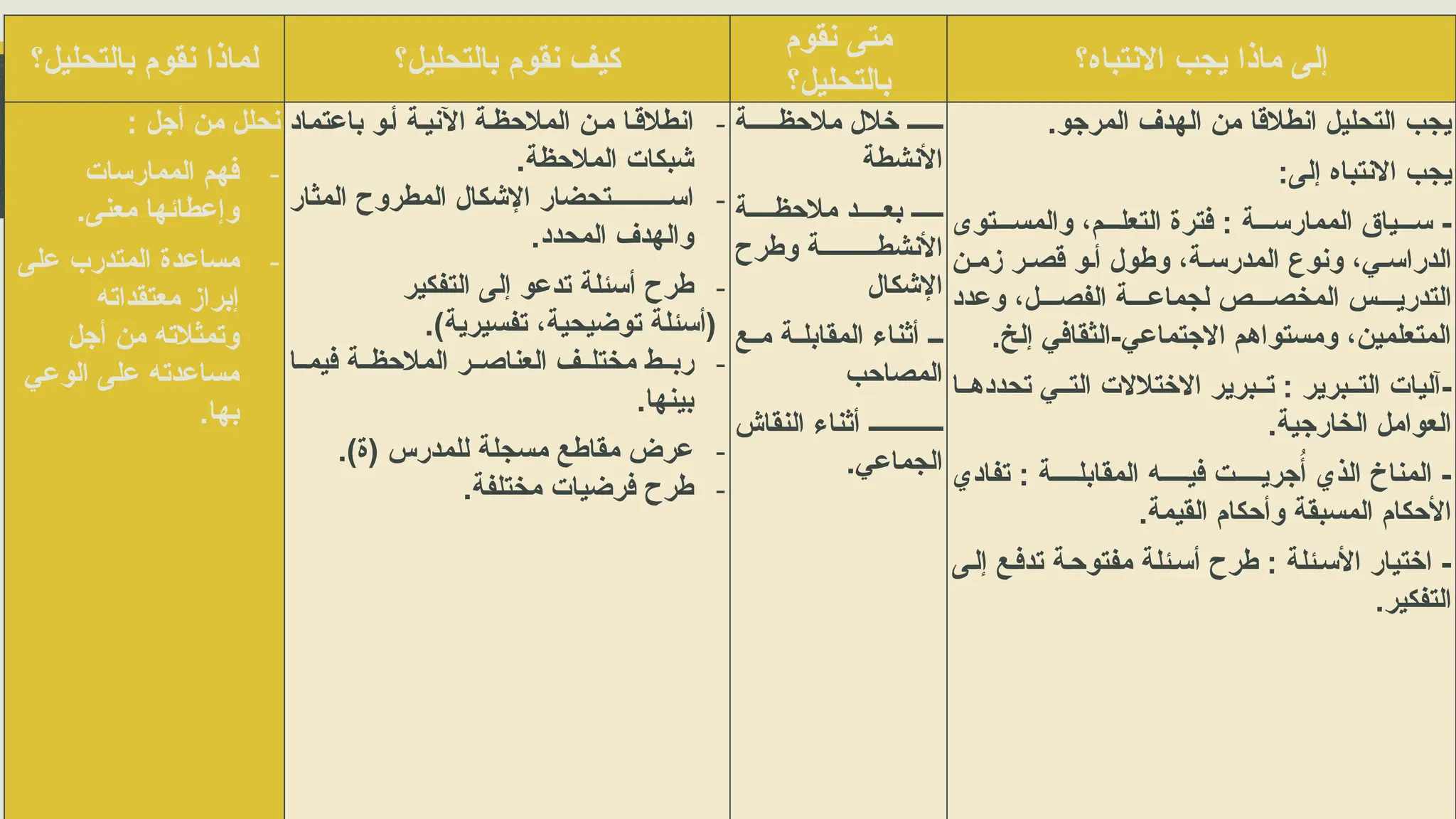 ‫بالتحليل؟‬ ‫نقوم‬ ‫لماذا‬ ‫بالتحليل؟‬ ‫نقوم‬ ‫كيف‬
‫نقوم‬ ‫متى‬
‫بالتحليل؟‬
‫االنتباه؟‬ ‫يجب‬ ‫ماذا‬ ‫إلى‬
: ‫أجل‬ ‫من‬ ‫نحلل‬
-
‫الممارسات‬ ‫فهم‬
.‫معنى‬ ‫وإعطائها‬
-
‫مساعدة‬
‫المتدرب‬
‫على‬
‫معتقداته‬ ‫إبراز‬
‫أجل‬ ‫من‬ ‫وتمثالته‬
‫الوعي‬ ‫على‬ ‫مساعدته‬
.‫بها‬
-
‫باعتماد‬ ‫و‬l‫أ‬ ‫ة‬l‫اآلني‬ ‫ة‬l‫المالحظ‬ ‫ن‬l‫م‬ ‫ا‬l‫انطالق‬
.‫المالحظة‬ ‫شبكات‬
-
‫المثار‬ ‫المطروح‬ ‫اإلشكال‬ ‫تحضار‬llllllllll‫اس‬
.‫المحدد‬ ‫والهدف‬
-
‫التفكير‬ ‫إلى‬ ‫تدعو‬ ‫أسئلة‬ ‫طرح‬
.)‫تفسيرية‬ ،‫توضيحية‬ ‫(أسئلة‬
-
‫ا‬ll‫فيم‬ ‫ة‬ll‫المالحظ‬ ‫ر‬ll‫العناص‬ ‫ف‬ll‫مختل‬ ‫ط‬ll‫رب‬
.‫بينها‬
-
.)‫(ة‬ ‫للمدرس‬ ‫مسجلة‬ ‫مقاطع‬ ‫عرض‬
-
.‫مختلفة‬ ‫فرضيات‬ ‫طرح‬
‫ة‬lllll‫مالحظ‬ ‫خالل‬ ‫ـ‬
‫األنشطة‬
‫ة‬lllll‫مالحظ‬ ‫د‬lllll‫بع‬ ‫ـ‬
‫وطرح‬ ‫ة‬lllllllll‫األنشط‬
‫اإلشكال‬
‫ع‬ll‫م‬ ‫ة‬ll‫المقابل‬ ‫أثناء‬ ‫ـ‬
‫المصاحب‬
‫النقاش‬ ‫أثناء‬ ‫ـ‬
.‫الجماعي‬
.‫المرجو‬ ‫الهدف‬ ‫من‬ ‫انطالقا‬ ‫التحليل‬ ‫يجب‬
:‫إلى‬ ‫االنتباه‬ ‫يجب‬
‫توى‬lll‫والمس‬ ،‫م‬lll‫التعل‬ ‫فترة‬ : ‫ة‬lll‫الممارس‬ ‫ياق‬lll‫س‬ -
‫ن‬l‫زم‬ ‫ر‬l‫قص‬ ‫و‬l‫أ‬ ‫وطول‬ ،‫ة‬l‫المدرس‬ ‫ونوع‬ ،‫ي‬l‫الدراس‬
‫وعدد‬ ،‫ل‬lll‫الفص‬ ‫ة‬lll‫لجماع‬ ‫ص‬lll‫المخص‬ ‫س‬lll‫التدري‬
.‫إلخ‬ ‫الثقافي‬-‫االجتماعي‬ ‫ومستواهم‬ ،‫المتعلمين‬
‫ا‬ll‫تحدده‬ ‫ي‬ll‫الت‬ ‫االختالالت‬ ‫برير‬ll‫ت‬ : ‫برير‬ll‫الت‬ ‫آليات‬-
.‫الخارجية‬ ‫العوامل‬
‫تفادي‬ : ‫ة‬lllll‫المقابل‬ ‫ه‬lllll‫في‬ ‫ت‬lllll‫جري‬ُ‫أ‬ ‫الذي‬ ‫المناخ‬ -
.‫القيمة‬ ‫وأحكام‬ ‫المسبقة‬ ‫األحكام‬
‫ى‬l‫ل‬‫إ‬ ‫ع‬l‫ف‬‫تد‬ ‫ة‬l‫ح‬‫مفتو‬ ‫ئلة‬l‫س‬‫أ‬ ‫طرح‬ : ‫ئلة‬l‫األس‬ ‫اختيار‬ -
.‫التفكير‬
 