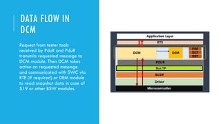 Dcm Module Autosar diagnostic uds about autosar architecture | PPT
