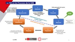 4.
Preparación
5.
Respuesta
7.
Reconstrucción
1.
Estimación
2.
Prevención
3.
Reducción
6.
Rehabilitación
DESASTRE
Ley 29664)
Restablecimiento
de los servicios
públicos
Acciones q se ejecutan
inmediatamente ocurrido el
desastre
Planeamiento de
desarrollo para
anticiparse y responder
con eficacia
Reducción de
riesgos y
vulnerabilidades
Evitar generación de nuevos
riesgos
Conocer los peligros,
analizar vulnerabilidad y
establecer nivel de
riesgo
Establecer condiciones
sostenibles, reduciendo
el riesgo y asegura la
recuperación física,
social y económica
La ITSE en los Procesos de la GRD
ITSE
14
 