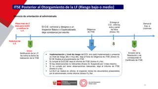 ITSE Posterior al Otorgamiento de la LF (Riesgo bajo o medio)
Inicio
Notificación de la L.F.
Se indica la fecha de
realización de la ITSE
8
Diligencia
de ITSE
Entrega al
O.E. informe,
acta y panel
de fotos
(Anexo 18)
El O.E. convoca y designa a un
Inspector Básico o Especializado,
deja constancia por escrito
1
▪ Implementación y nivel de riesgo del EOI, sino está implementado o presenta
un nivel de riesgo alto o muy alto, deja el Acta de Diligencia de ITSE (Anexo 9).
El OE finaliza el procedimiento de ITSE.
▪ Si cumple la DJCCSE deja el informe de ITSE (Anexo 6 y 6a)
▪ Si hay observaciones no relevantes (Anexo 9): Suspende por 3 días máximo.
▪ Si no cumple por tener observaciones relevantes, deja el informe de ITSE
(Anexo 6 y 6a)
▪ La DLO se realiza en oficina, el inspector revisa los documentos presentados
por el administrado, emite informe (Anexo 6 y 6a)
Solicitud de
L.F.
Plazo máx de 2
días para emitir
y notificar la
L.F.
9
7
Fin
Emisión de la
Resolución y de
corresponder el
Certificado de ITSE.
Deriva el
Exp. a
Licencias
16
Servicio de orientación al administrado
 