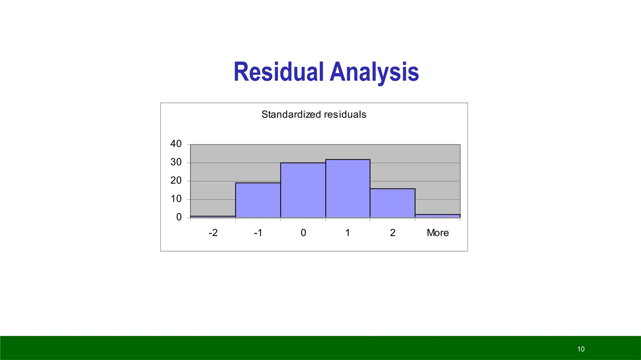 10
Standardized residuals
0
10
20
30
40
-2 -1 0 1 2 More
Residual Analysis
 