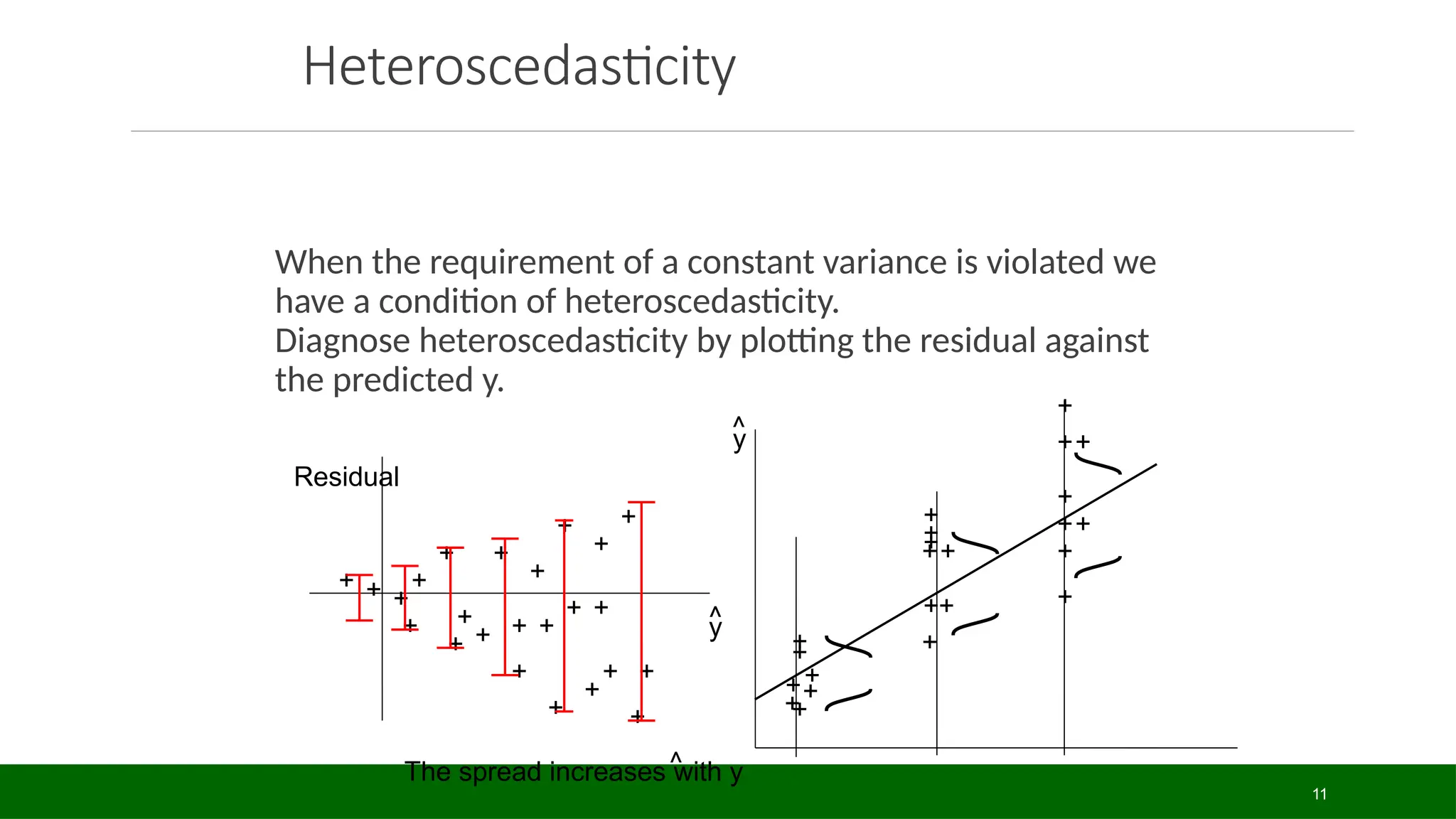 11
Heteroscedasticity
When the requirement of a constant variance is violated we
have a condition of heteroscedasticity.
Diagnose heteroscedasticity by plotting the residual against
the predicted y.
+ + +
+
+ +
+
+
+
+
+
+
+
+
+
+
+
+
+
+
+
+
+
+
The spread increases with y
^
y
^
Residual
^
y
+
+
+
+
+
+
+
+
+
+
+
+
+
+
+
+
+
+
+
+
+
+
+
 