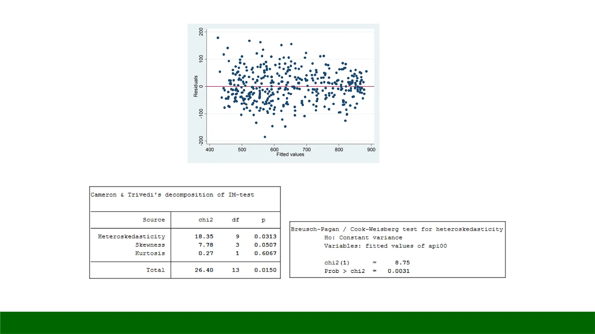 -200
-100
0
100
200
Residuals
400 500 600 700 800 900
Fitted values
 