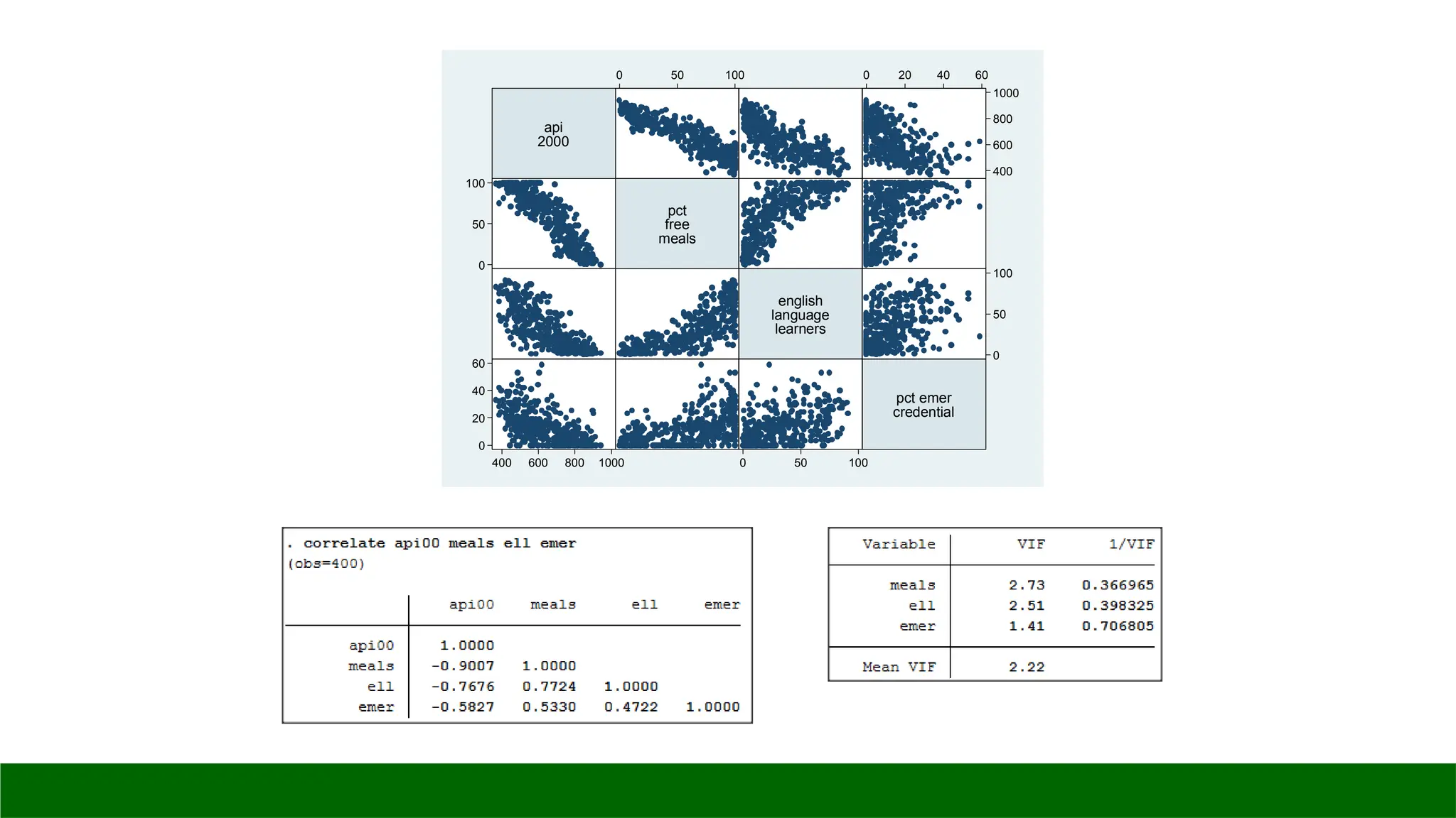 api
2000
pct
free
meals
english
language
learners
pct emer
credential
400
600
800
1000
400 600 800 1000
0
50
100
0 50 100
0
50
100
0 50 100
0
20
40
60
0 20 40 60
 