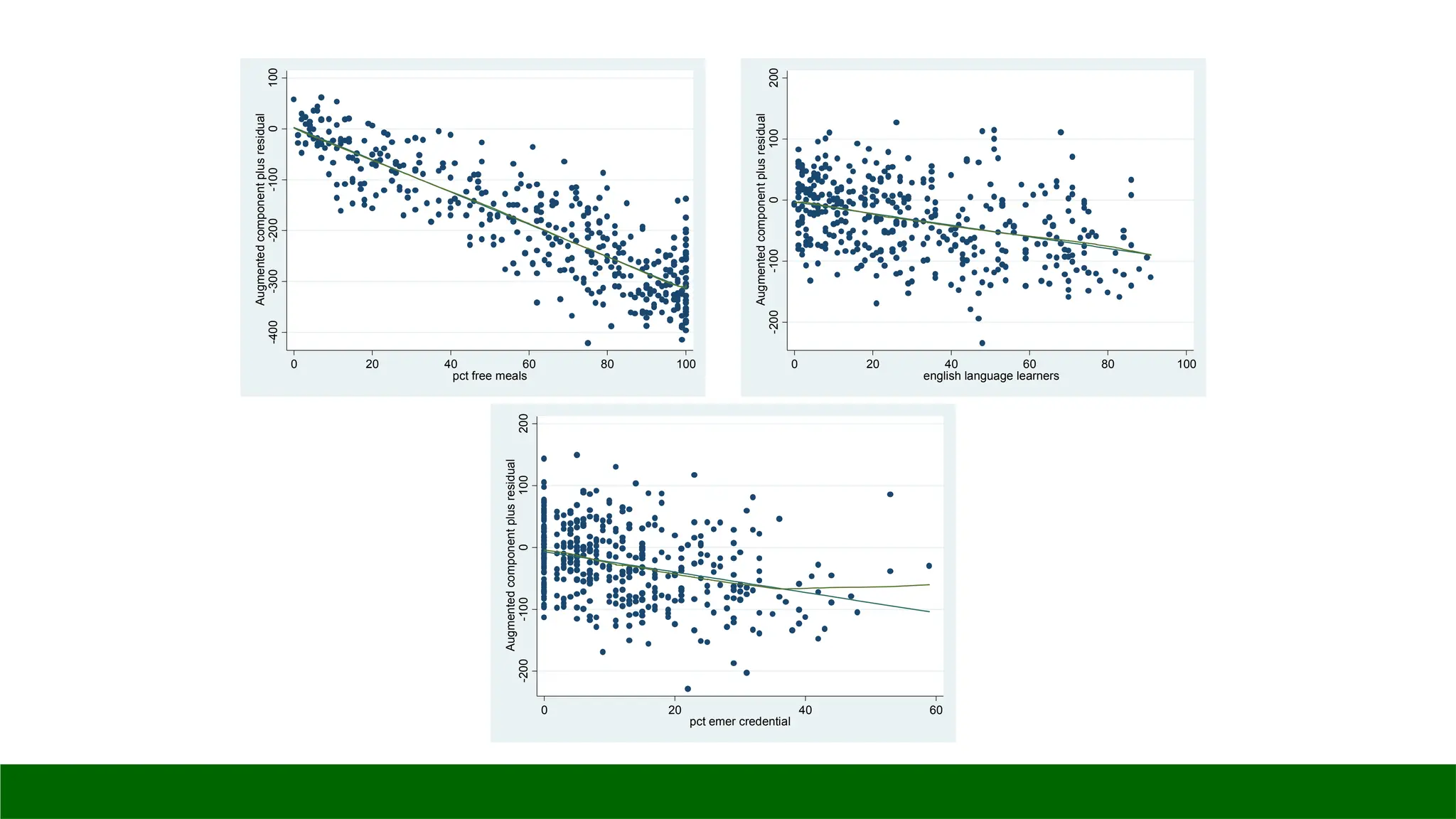 -400
-300
-200
-100
0
100
Augmented
component
plus
residual
0 20 40 60 80 100
pct free meals
-200
-100
0
100
200
Augmented
component
plus
residual
0 20 40 60 80 100
english language learners
-200
-100
0
100
200
Augmented
component
plus
residual
0 20 40 60
pct emer credential
 