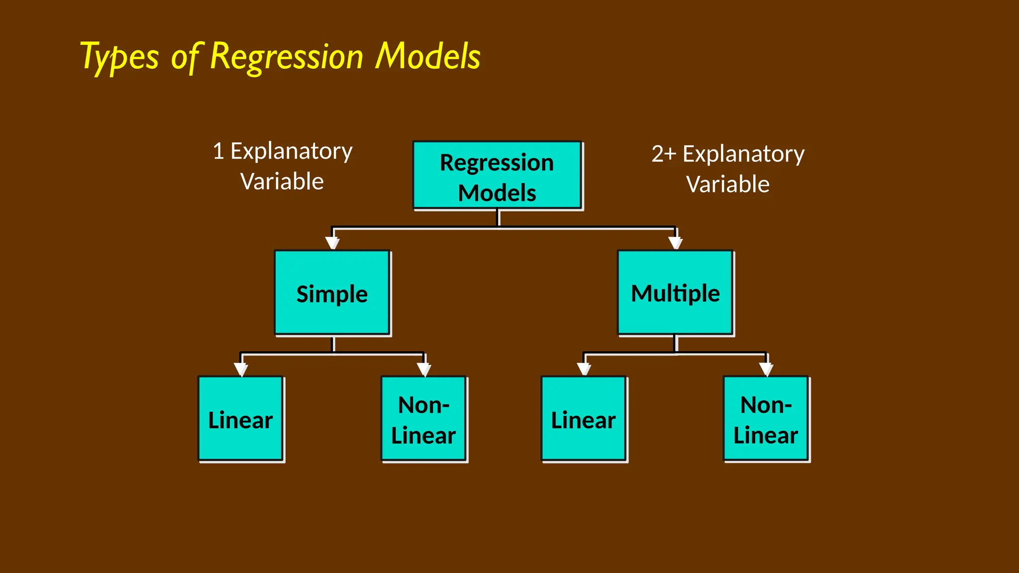 Types of Regression Models
Regression
Models
Linear
Non-
Linear
Simple Multiple
Linear
Non-
Linear
1 Explanatory
Variable
2+ Explanatory
Variable
 