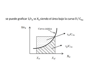 se puede graficar 1/rA vs XA siendo el área bajo la curva / CAo
 