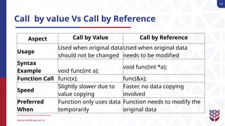 Syntax For Callable 11. Call by Value and Call by Reference (1).pptx
