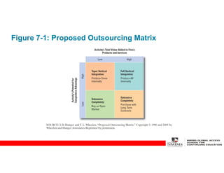 Figure 7-1: Proposed Outsourcing Matrix
 