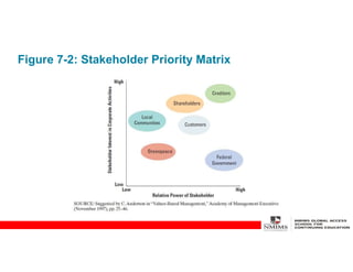 Figure 7-2: Stakeholder Priority Matrix
 