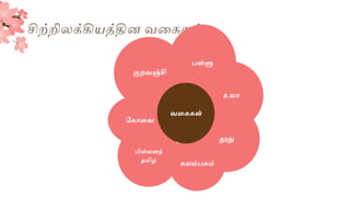 சிற்றிலக்கியத்தின வகககள்
ககொலவ
குைவஞ்சி
ள்ளு
உலொ
தூது
கலம் கம்
பிள்லளத்
தமிழ்
வலககள்
 