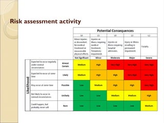 Activities And Risks Risk assessment.ppt Risk assessment Risk assessment Risk assessment | PPT