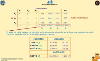 11. MÉTODO SIMPLEX MINI PARA MINIMIZAR COSTOS | PDF